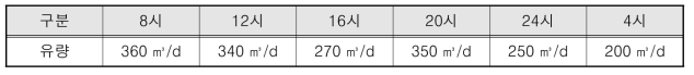 시간대별 유량분석 결과