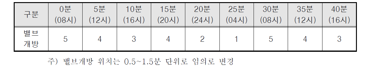 실험 시간대별 밸브개방 개소수