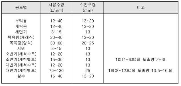 급수가구 용도별 사용수량(상수도 시설기준 2010, 환경부)