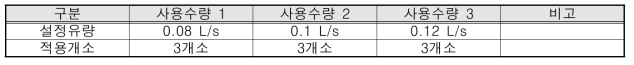 관망 시뮬레이션 사용수량 설정값