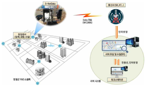 시스템 구축 개요도