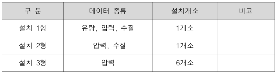 관망정보 수집장치 현황