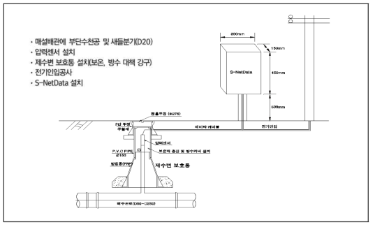 관망정보 수집장치 설치 위치도