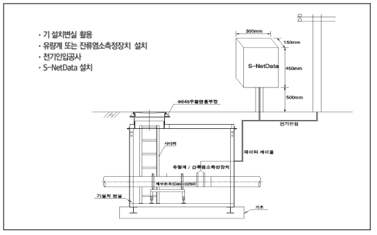 관망정보 수집장치 설치 위치도