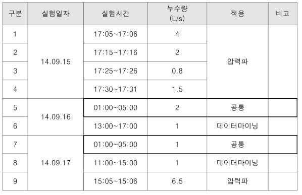 모의누수 발생 세부 실험내용