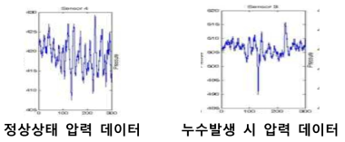 정상 및 누수 압력데이터