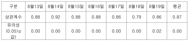 모델생성 데이터 값