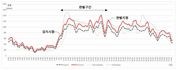 이상감지 판별