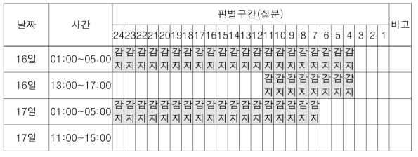 판별구간별 분석 결과