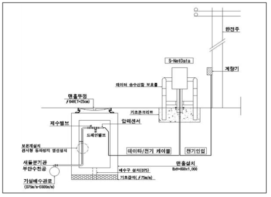 관망정보 수집장치 설치 위치도