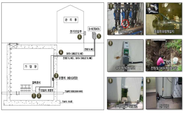유량 및 잔류염소 데이터 수집장치 설치