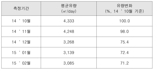 목골가압장 토출량 변화