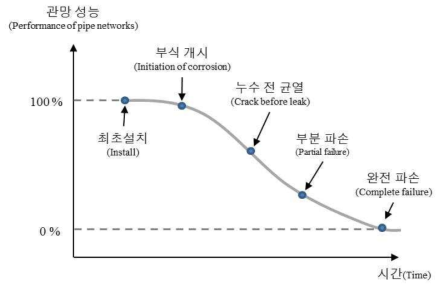 관망의 노후화 진행과정