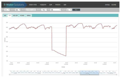 상수관망 이상관리 시스템 모니터링 결과