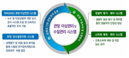 관망 이상진단 및 수질관리 기술 개요