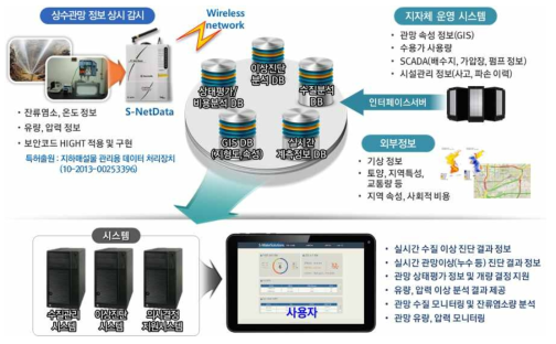 관망 이상진단 및 수질관리 시스템 구성