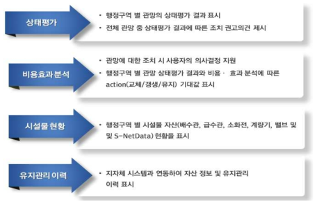 관망 시설관리 기능