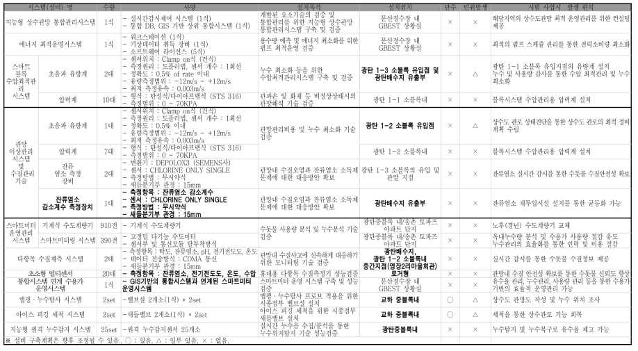 광탄 중블록 Test-bed 설비 구축 계획