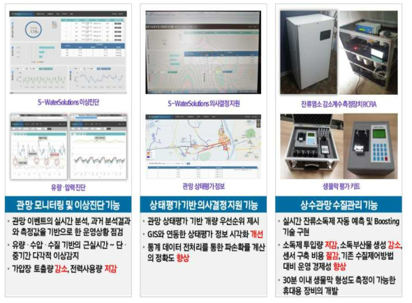 상수관망 이상관리 시스템 운영성과 요약