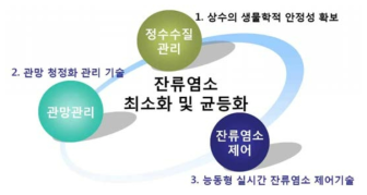 잔류염소 최소화 및 균등화