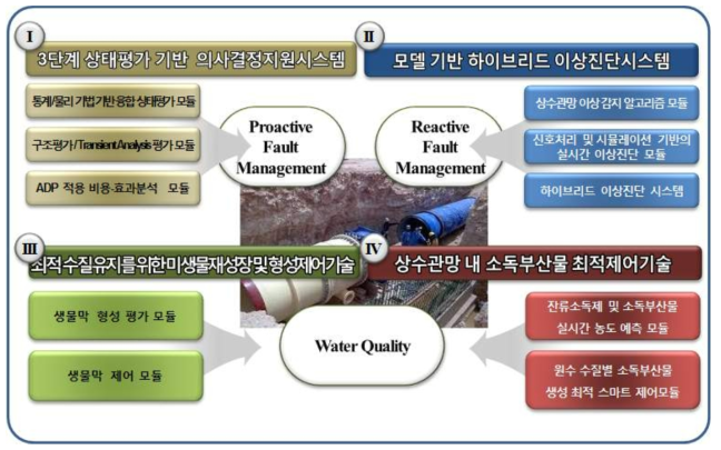 상수관망 이상관리시스템 및 수질관리기술의 구성 요소