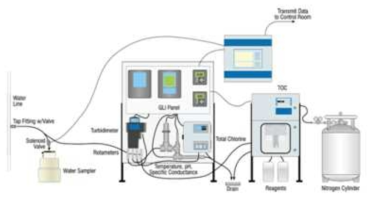 Typical sensor configuration for WS initiative pilot study