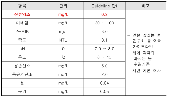 서울시 수돗물 Guideline