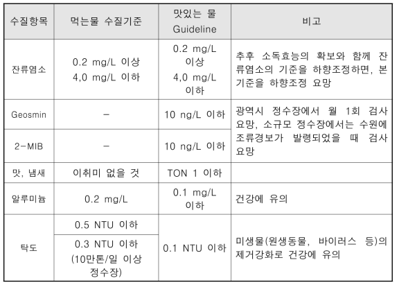 상하수도협회 수돗물 Guideline