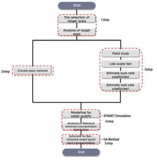 Flow chart for this study