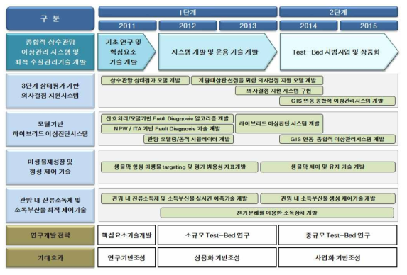 종합적 상수관망 이상관리시스템 및 최적 수질관리 기술 개발의 연구추진체계