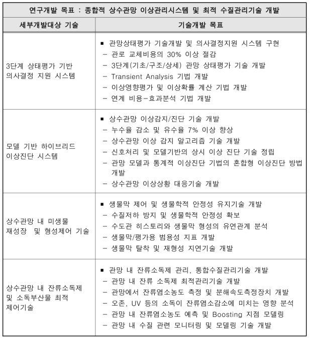 세부개발대상 기술의 기술개발 목표