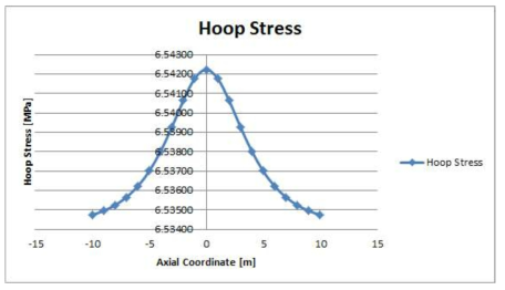 원주방향 응력 계산 결과