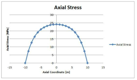 축방향 응력 계산 결과