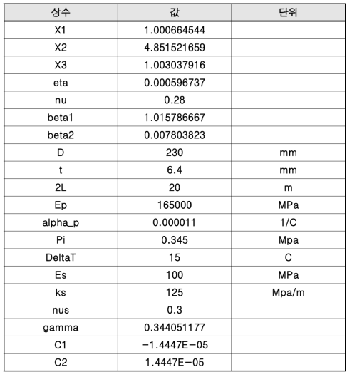 물리적 모델링을 위한 사용자 입력값(input)