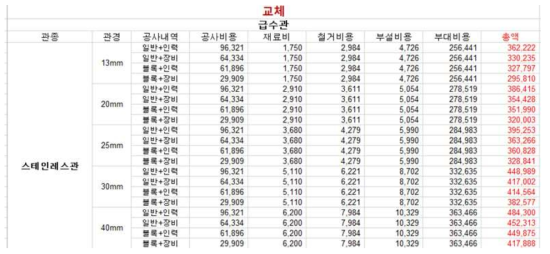 스테인레스관 교체 시 관경에 따른 총 공사비