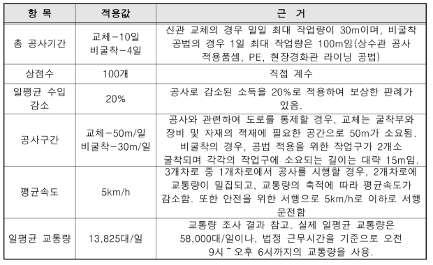 관망 교체 시 추가되는 환경비용 근거