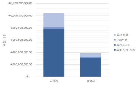 관망 교체 혹은 갱생시 추정되는 비용