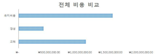 유지, 갱생, 교체 시의 비용 예측