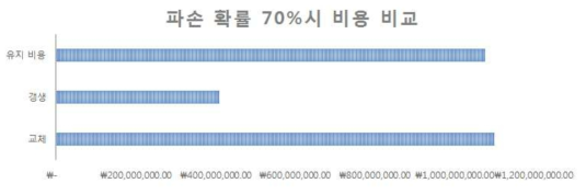 파손 확률을 고려한 유지, 갱생, 교체 시의 비용 예측