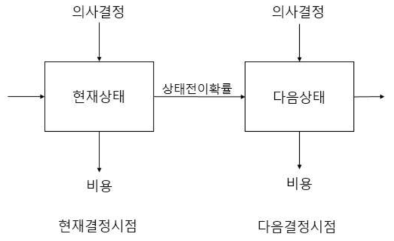 MDP의 개략도