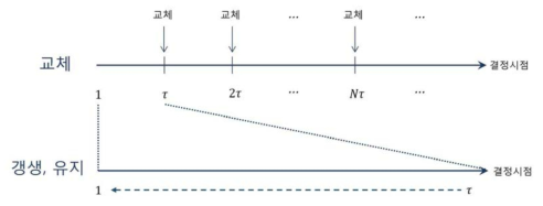 의사결정 모듈의 개략도 (주기형 교체문제)