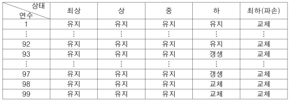 상태 확장을 한 형태의 simulation 결과