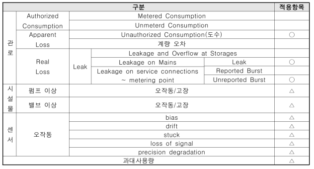 이상진단시스템에서 다루는 이상의 항목