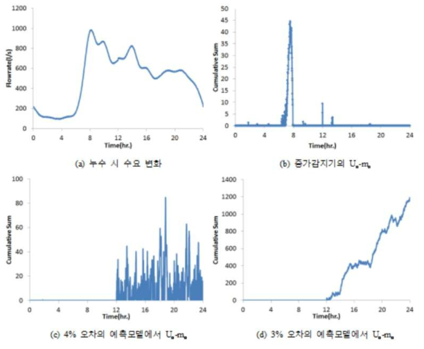 CUSUM 성능 테스트