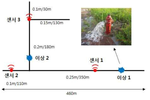 실험지역 장호원