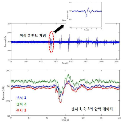 이상이 발생했을 때 각 센서의 압력 변화