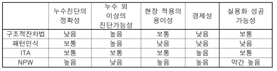 상수관망 이상진단법의 실용화 성공 가능성 비교