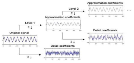 멀티레벨 DWT