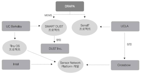 DARPA 프로젝트 구성도
