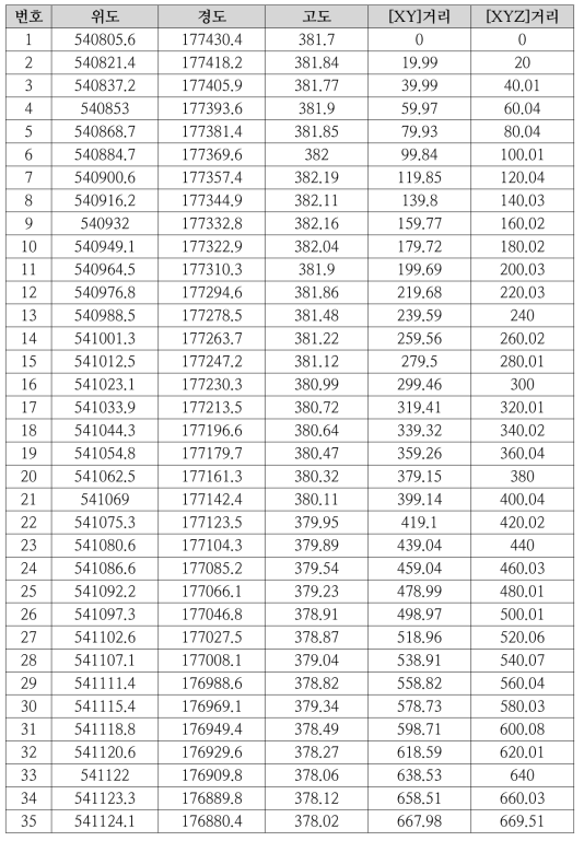 정선 TB 관로 맵핑 결과 - XYZ좌표